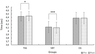 Respuestas de rendimiento en sprints agudos a intervenciones de mejora del rendimiento post activación basadas en la velocidad frente a tradicionales
