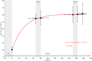 Respuestas fisiológicas a rutinas de dúos completos y segmentados en nadadores artísticos de élite.