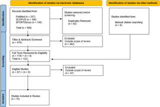 Una revisión sistemática utilizando un marco de criterios multinivel para evaluar la validez y fiabilidad de los dispositivos de monitoreo de velocidad en el entrenamiento de resistencia