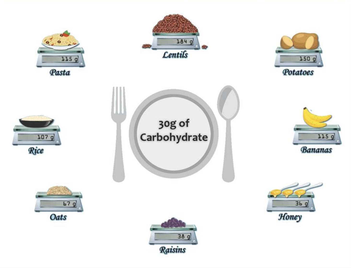 Comparación de cantidades de alimentos para alcanzar 30 g de carbohidratos