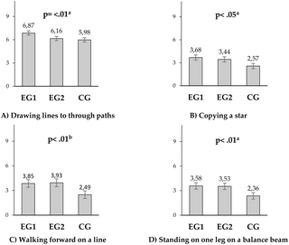Efectos de un programa de danza de 12 semanas con dos protocolos de frecuencia semanal en la competencia motora fina y el equilibrio en niños depreescolar: Un ensayo controlado aleatorizado