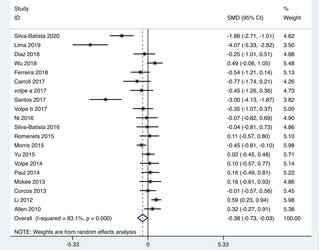 Ejercicio: ¿la clave para mejorar la calidad del sueño y la función física en la enfermedad de Parkinson? Una revisión sistemática y un metanálisis.
