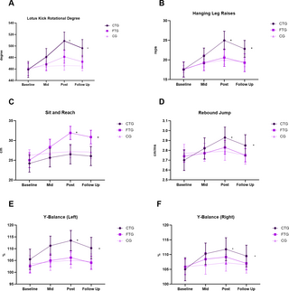 El entrenamiento central provoca mayores mejoras que el entrenamiento de flexibilidad en el rendimiento de la patada de loto y los atributos físicos de los atletas de Tai Chi: un ensayo controlado aleatorio