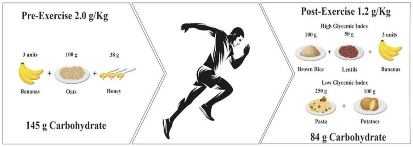 Opciones de CHO antes y después del ejercicio