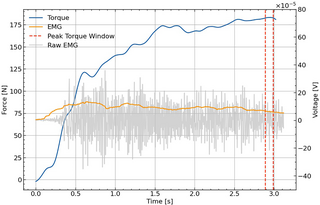 Torsión en la articulación y actividad electromiográfica durante el ejercicio excéntrico de los aductores de la cadera a diferentes ángulos de flexión de la cadera