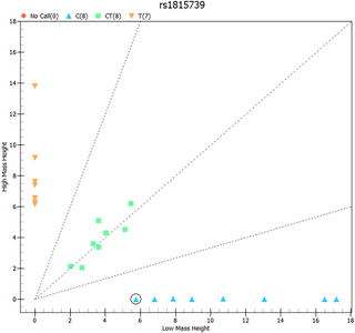Un ensayo basado en MS MALDI-TOF de PCR de 38 plex para detectar SNP comunes en atletas de élite
