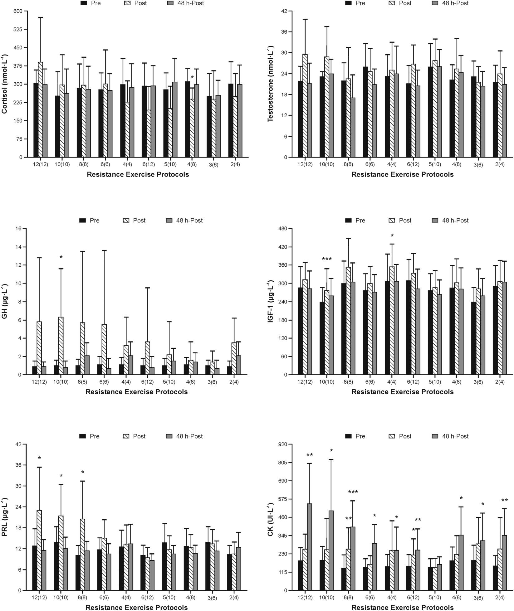 Gráfico hormonal: GH, IGF-1, prolactina y CK