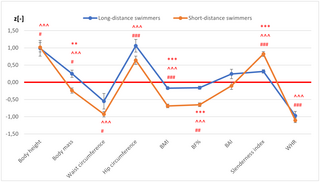 Comparando el físico de nadadores y nadadoras polacas de élite que entrenan para distancias cortas y largas con el de sus pares que no entrenan: ¿Es la natación un deporte que promueve la salud?