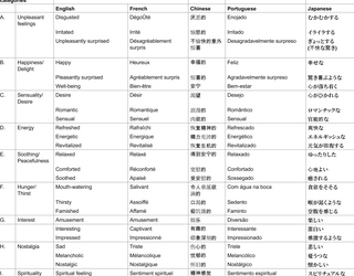 Corrección: ¿Qué emociones evocan los olores en los japoneses? Medición emocional utilizando una escala universal en japonés
