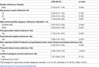Efecto del regreso a casa sobre el hambre de los estudiantes universitarios durante el confinamiento por COVID-19 en Sudáfrica