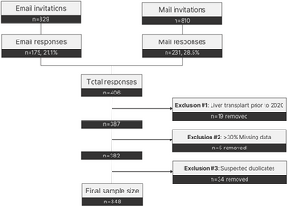 Evaluación de la atención clínica, la calidad de vida y las experiencias generales de los pacientes con colangitis biliar primaria (CBP) durante la pandemia: un estudio canadiense de métodos mixtos