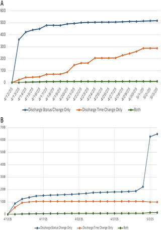 Evaluación de la integridad de los datos de registros médicos electrónicos en tiempo real utilizados en la investigación clínica.