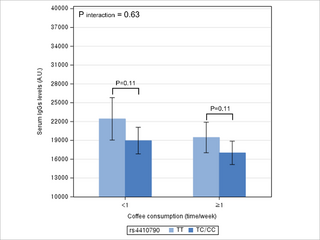 Genotipo AHR rs4410790 y niveles de IgG: Modificación del efecto por factores de estilo de vida