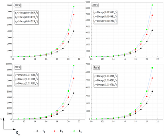 Investigación sobre diseño de pruebas de similitud y verificación de características para incendios de tanques en condiciones ambientales de viento.