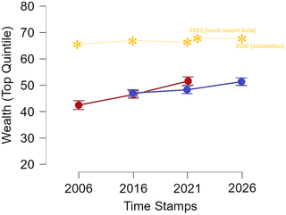Más allá de la percepción de la desigualdad económica actual: cómo interpretan las personas las brechas de riqueza pasadas, presentes y futuras