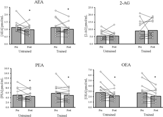 Respuestas endocannabinoides y psicológicas al ejercicio de resistencia agudo en adultos entrenados y no entrenados