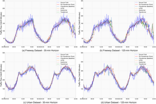 iTransformer con funciones mejoradas: un marco de dos etapas para pronósticos de flujo de tráfico a largo plazo de alta precisión