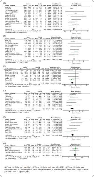¿Es la danza una intervención efectiva para la pérdida de grasa? Una revisión sistemática y metaanálisis de intervenciones de danza sobre la composición corporal