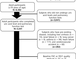 Asociación entre el ácido úrico sérico y la función pulmonar espirométrica en adultos coreanos: La Encuesta Nacional de Salud y Nutrición de Corea 2016