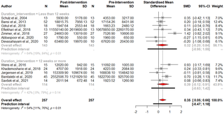 Aumento inducido por el ejercicio en el factor neurotrófico derivado del cerebro (BDNF) en personas con esclerosis múltiple: Una revisión sistemática y metaanálisis de ensayos de intervención de ejercicio