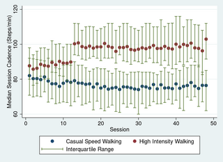 Cadencia de marcha como medida de la intensidad de actividad e impacto en la capacidad funcional de adultos mayores prefrailes y frailes