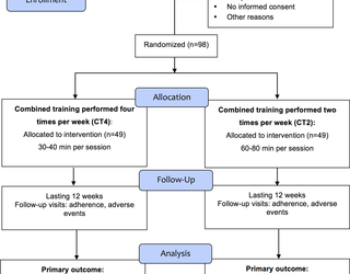 Efectos del entrenamiento combinado realizado dos o cuatro veces por semana sobre la presión arterial de 24 horas, hemoglobina glucosilada y otros resultados relacionados con la salud en personas mayores con hipertensión: Justificación y protocolo del estudio de un ensayo clínico aleatorio