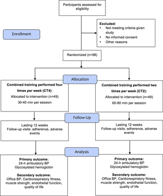 Efectos del entrenamiento combinado realizado dos o cuatro veces por semana sobre la presión arterial de 24 horas, hemoglobina glucosilada y otros resultados relacionados con la salud en personas mayores con hipertensión: Justificación y protocolo del estudio de un ensayo clínico aleatorio
