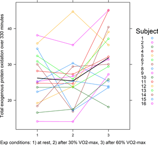 El ejercicio aeróbico aumenta la oxidación de proteínas exógenas post-ejercicio en varones jóvenes sanos