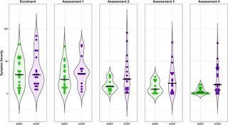 Ensayo controlado aleatorizado de ejercicio aeróbico temprano tras una concusión relacionada con el deporte: Porcentaje progresivo de la frecuencia cardíaca máxima predicha por la edad frente a la atención habitual