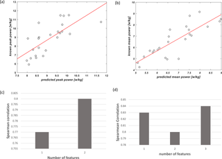Predicción de las salidas de potencia mecánica anaeróbica del Wingate a partir de una prueba de esfuerzo cardiopulmonar incremental máxima utilizando un enfoque de aprendizaje automático
