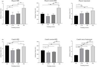 Problemas de bienestar: Su influencia en la RPE y el disfrute en el entrenamiento de waterpolo máster y la brecha jugador–entrenador