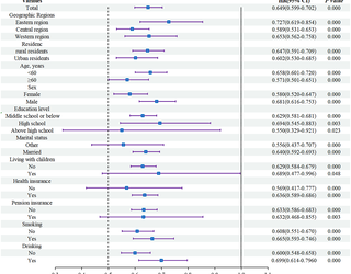 Asociación entre trayectorias de capacidad intrínseca y riesgo de incidencia de accidente cerebrovascular en adultos chinos de mediana edad y mayores: Evidencia de un estudio de cohorte prospectivo a nivel nacional basado en CHARLS
