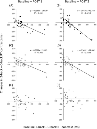 Diferencias interindividuales en la mejora de la memoria de trabajo después del ejercicio aeróbico agudo leve y moderado