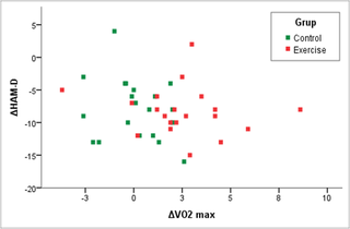 Eficacia Antidepresiva de la Actividad Aeróbica Adjunta y Biomarcadores Asociados en la Depresión Mayor: Un Ensayo Clínico Controlado, Aleatorizado y Doble Ciego de 4 Semanas