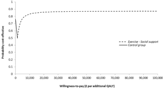 Ejercicio aeróbico para síntomas vasomotores menopáusicos: Un análisis de costo-utilidad basado en el ensayo Active Women