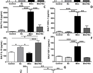 El ejercicio aeróbico atenuó la fibrosis pulmonar inducida por bleomicina en ratones dominantes en Th2