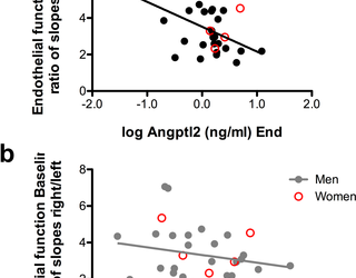El ejercicio reduce la angiopoyetina-like 2 plasmática en hombres con síndrome coronario agudo post-agudo