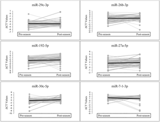 Estabilidad de las medidas de microARN salival a lo largo de una temporada de fútbol de la División I de la NCAA: Implicaciones del microARN como biomarcador de conmoción cerebral