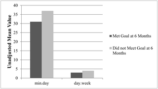 Establecer objetivos de mayor duración de sesión está asociado con una mayor actividad física futura