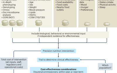La nutrición de precisión debe considerar la rentabilidad para ofrecer beneficios a los pacientes