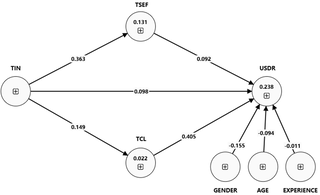 Las dinámicas de la transformación educativa: Perspectivas empíricas sobre cómo la innovación, la colaboración y el desarrollo profesional influyen en el uso de recursos digitales en 81 países