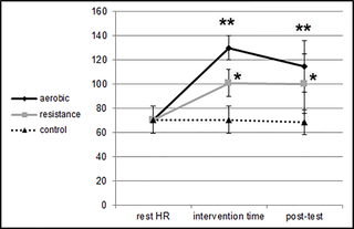 Los efectos de una sesión única de resistencia frente a una sesión aeróbica en la atención y el funcionamiento ejecutivo en adultos
