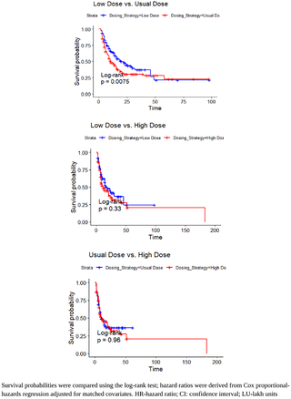 Resultados clínicos con regímenes de polimixina B a dosis baja versus convencional en pacientes dependientes de diálisis y no dependientes de diálisis con sepsis gramnegativa: un estudio de cohorte emparejado por puntuación de propensión en un entorno real