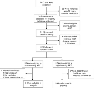 Un ensayo aleatorizado de ejercicios aeróbicos en hombres mayores infectados por el VIH: Perspectivas sobre estrategias para un envejecimiento exitoso con el VIH
