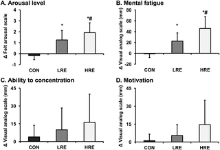 Un episodio agudo de ejercicio de resistencia localizado puede mejorar rápidamente el control inhibitorio