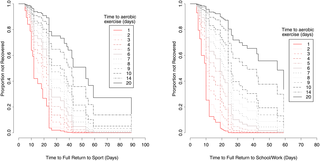Un horario más temprano de ejercicio aeróbico se asocia con una recuperación más rápida tras una conmoción cerebral deportiva aguda