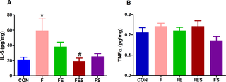 ¿El ejercicio aeróbico asociado con la suplementación de triptófano atenúa la hiperalgia y la inflamación en ratas hembras con fibromialgia experimental?