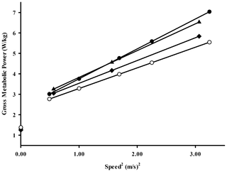 Correr para hacer ejercicio mitiga el deterioro relacionado con la edad de la economía de la marcha