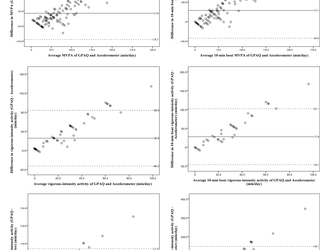 Fiabilidad y validez de las versiones autoadministradas y administradas por entrevistador del Cuestionario Global de Actividad Física (GPAQ)