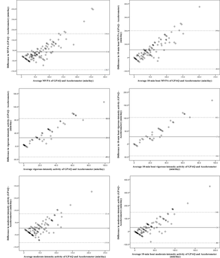 Fiabilidad y validez de las versiones autoadministradas y administradas por entrevistador del Cuestionario Global de Actividad Física (GPAQ)